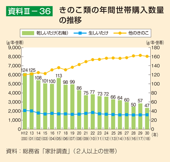 資料3-36 きのこ類の年間世帯購入数量の推移