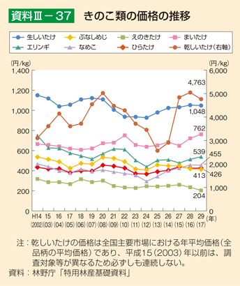 資料3-37 きのこ類の価格の推移