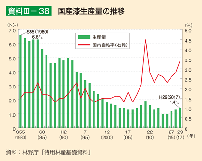 資料3-38 国産漆生産量の推移