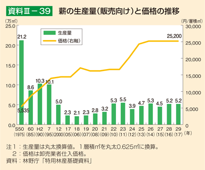 資料3-39 薪の生産量（販売向け）と価格の推移