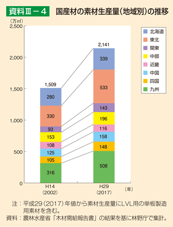 資料3-4 国産材の素材生産量（地域別）の推移