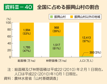 資料3-40 全国に占める振興山村の割合