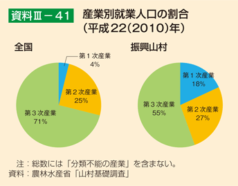 資料3-41 産業別就業人口の割合（平成22（2010）年）