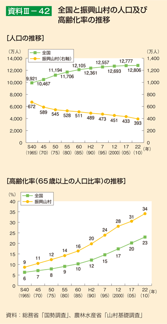 資料3-42 全国と振興山村の人口及び高齢化率の推移