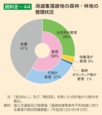 資料3-44 消滅集落跡地の森林・林地の管理状況