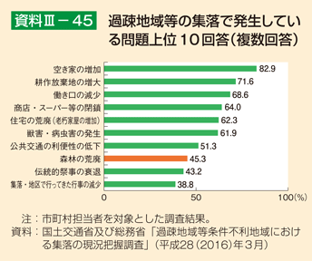 資料3-45 過疎地域等の集落で発生している問題上位10回答（複数回答）