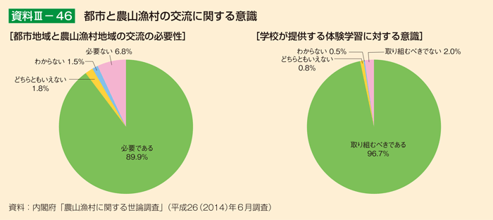 資料3-46 都市と農山漁村の交流に関する意識