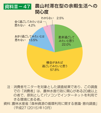 資料3-47 農山村滞在型の余暇生活への関心度