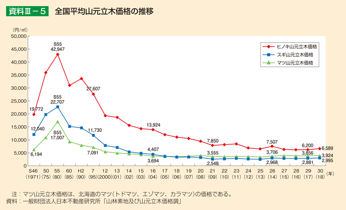 資料3-5 全国平均山元立木価格の推移