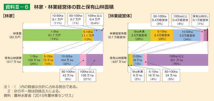 資料3-6 林家・林業経営体の数と保有山林面積