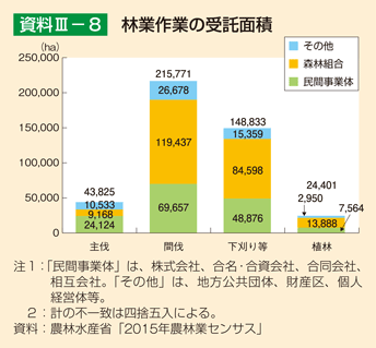 資料3-8 林業作業の受託面積