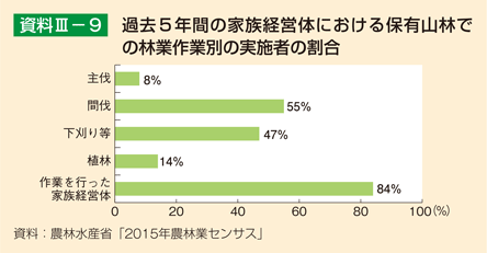 資料3-9 過去5年間の家族経営体における保有山林での林業作業別の実施者の割合