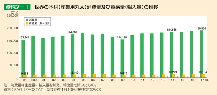 資料4-1 世界の木材（産業用丸太）消費量及び貿易量（輸入量）の推移