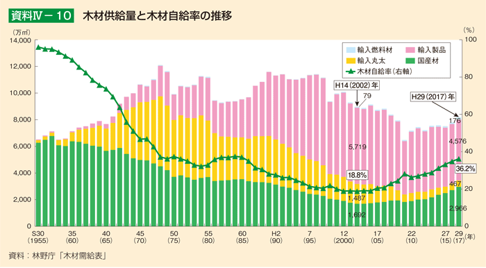 資料4-10 木材供給量と木材自給率の推移