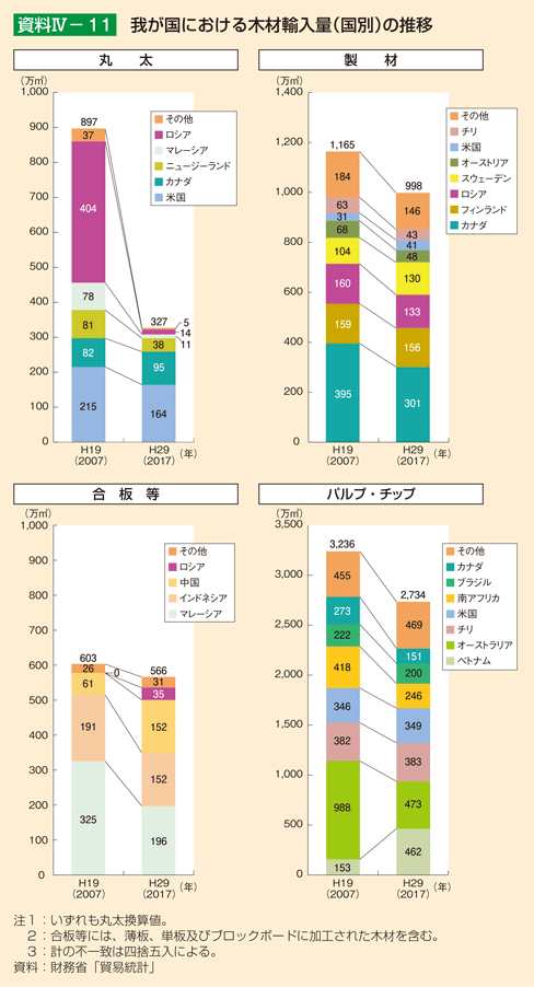 資料4-11 我が国における木材輸入量（国別）の推移