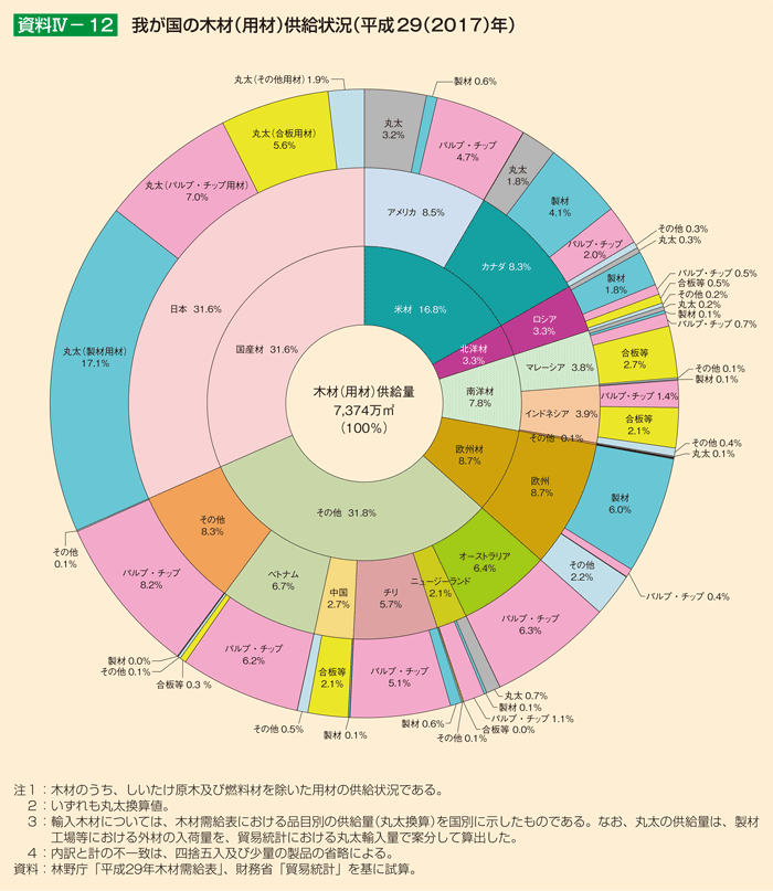 資料4-12 我が国の木材（用材）供給状況（平成29（2017）年）