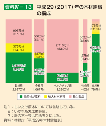 資料4-13 平成29（2017）年の木材需給の構成