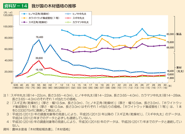 資料4-14 我が国の木材価格の推移