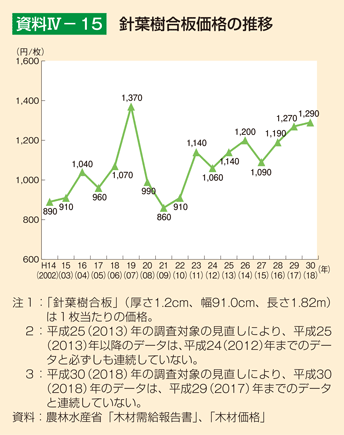 資料4-15 針葉樹合板価格の推移