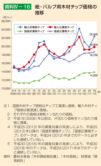 資料4-16 紙・パルプ用木材チップ価格の推移