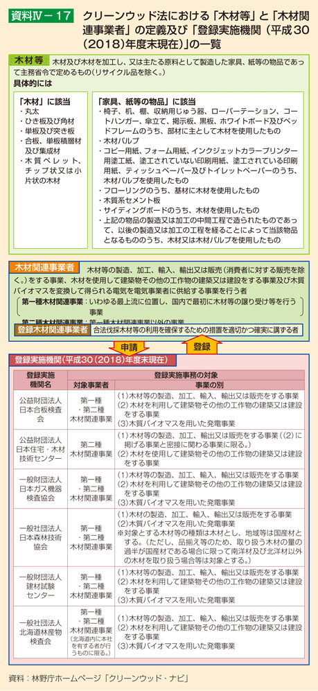 資料4-17 クリーンウッド法における「木材等」と「木材関連事業者」の定義及び「登録実施機関（平成30（2018）年度末現在）」の一覧