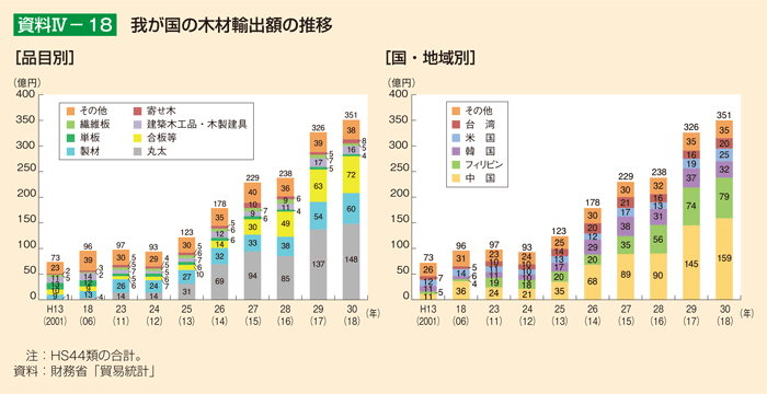 資料4-18 我が国の木材輸出額の推移