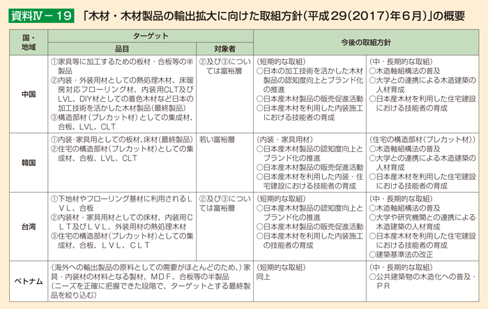 資料4-19 「木材・木材製品の輸出拡大に向けた取組方針（平成29（2017）年6月）」の概要