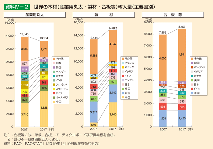 資料4-2 世界の木材（産業用丸太・製材・合板等）輸入量（主要国別）