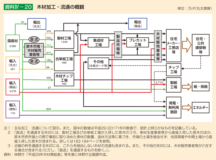 資料4-20 木材加工・流通の概観