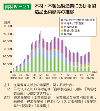 資料4-21 木材・木製品製造業における製造品出荷額等の推移