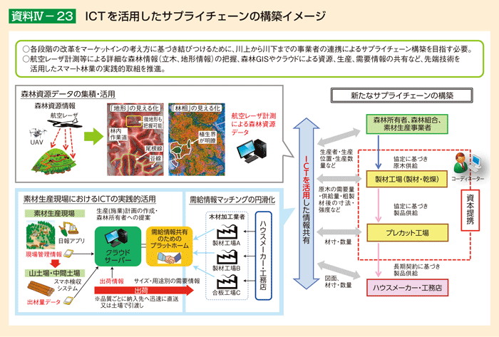 資料4-23 ICTを活用したサプライチェーンの構築イメージ