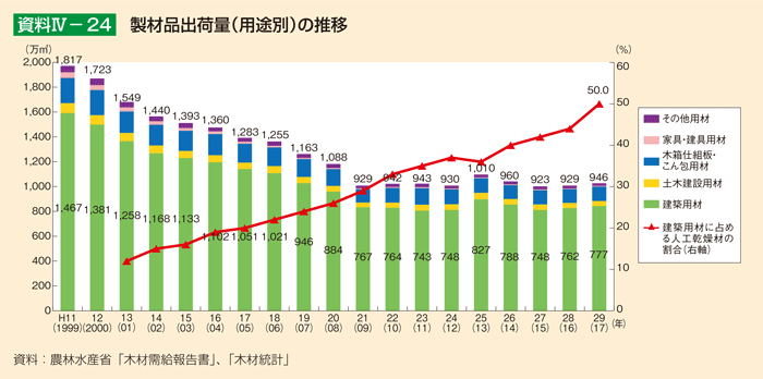 資料4-24 製材品出荷量（用途別）の推移