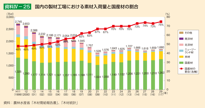 資料4-25 国内の製材工場における素材入荷量と国産材の割合