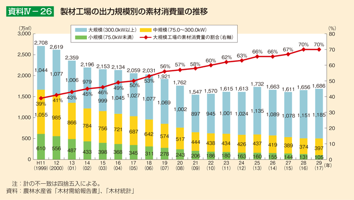 資料4-26 製材工場の出力規模別の素材消費量の推移