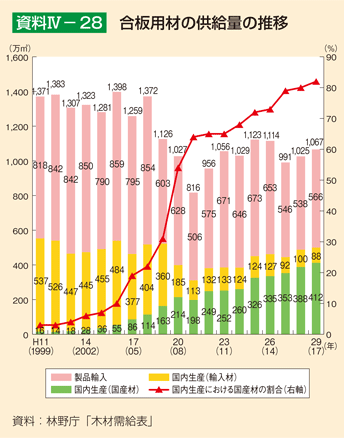 資料4-28 合板用材の供給量の推移