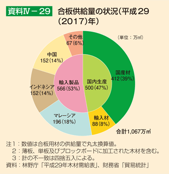 資料4-29 合板供給量の状況（平成29（2017）年）