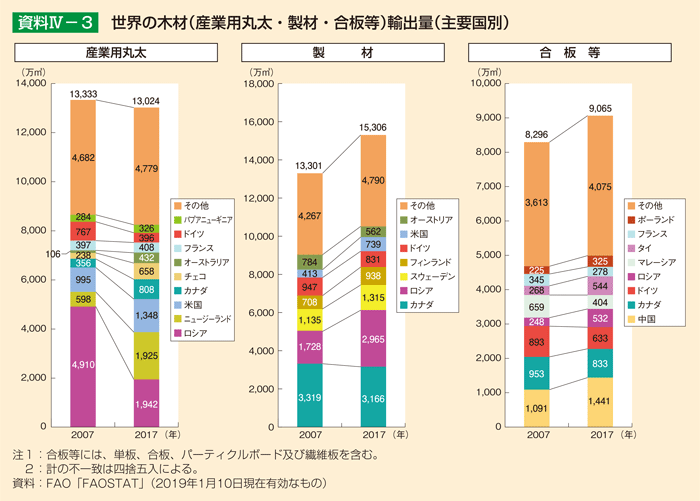 資料4-3 世界の木材（産業用丸太・製材・合板等）輸出量（主要国別）