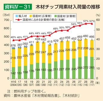 資料4-31 木材チップ用素材入荷量の推移