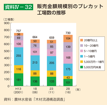 資料4-32 販売金額規模別のプレカット工場数の推移