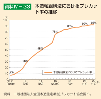 資料4-33 木造軸組構法におけるプレカット率の推移