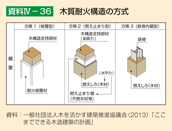 資料4-36 木質耐火構造の方式