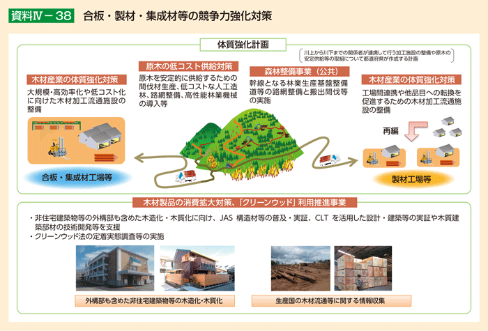 資料4-38 合板・製材・集成材等の競争力強化対策