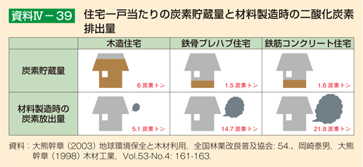 資料4-39 住宅一戸当たりの炭素貯蔵量と材料製造時の二酸化炭素排出量