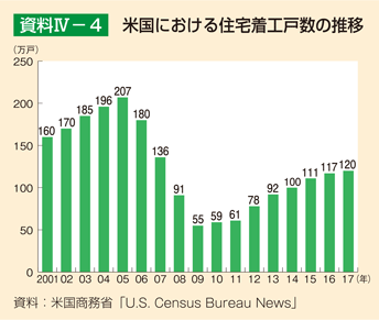 資料4-4 米国における住宅着工戸数の推移