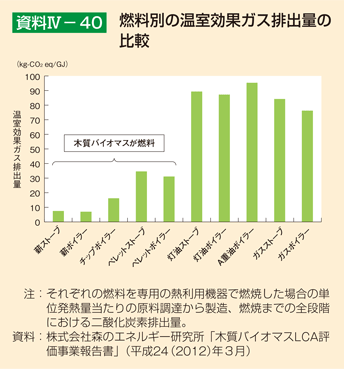 資料4-40 燃料別の温室効果ガス排出量の比較