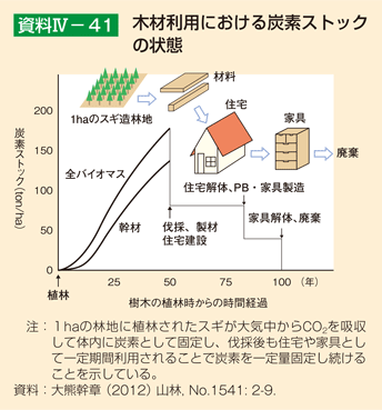 資料4-41 木材利用における炭素ストックの状態