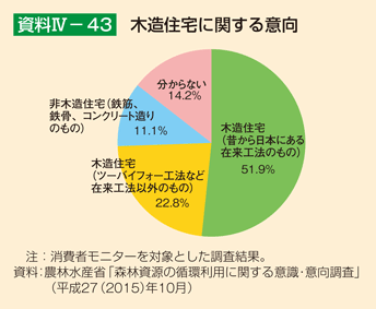 資料4-43 木造住宅に関する意向