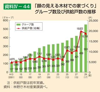 資料4-44 「顔の見える木材での家づくり」グループ数及び供給戸数の推移