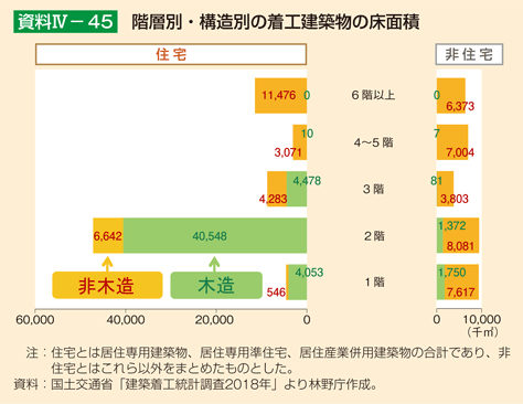 資料4-45 階層別・構造別の着工建築物の床面積