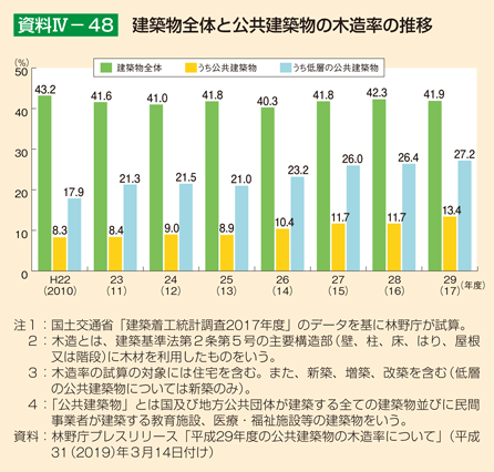 資料4-48 建築物全体と公共建築物の木造率の推移